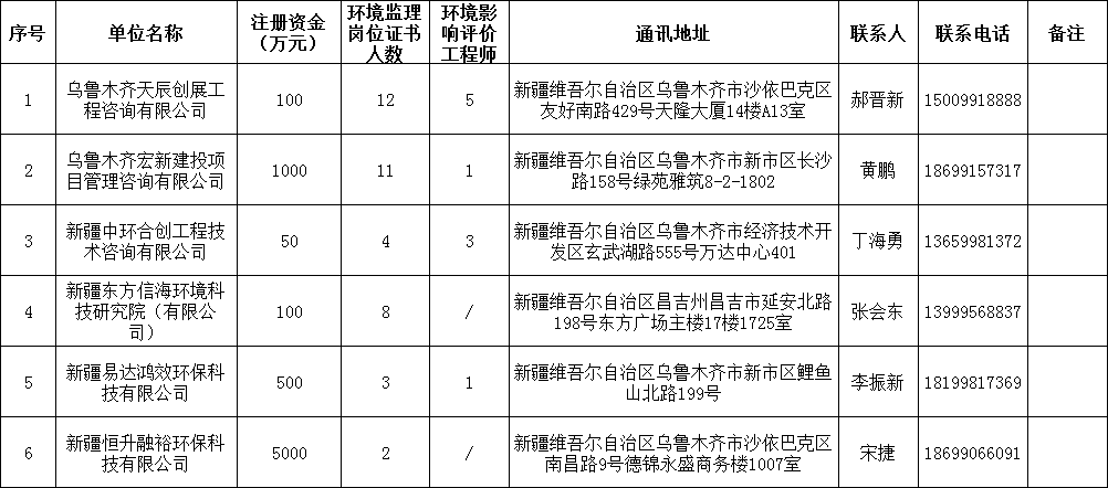 2019年第二批建設(shè)項目環(huán)境監(jiān)理機(jī)構(gòu)名錄登記名單